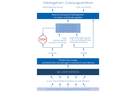 Kann nicht nicht auf vom bund erlassene gesetze abzielen. Volksbegehren Thuringer Landtag