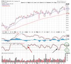 The Stochastic Oscillator A Momentum Technical Indicator