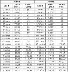 Tabla De Peso Y Talla Para Bebes Y Ninos Mi Hijo Unico Tablas De Crecimiento Tablas De Peso Tabla De Alimentacion