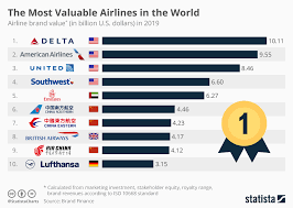 chart delta becomes most valuable airline in the world