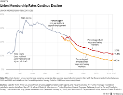 Azspot Union Membership Rates Continue Decline