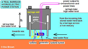 A conventional generator, on the other hand, generates a fluctuating and unstable output. Wave Power Tidal Barrages Power Plants Renewable Energy Resource Advantages Disadvantages Generating Electricity Igcse Gcse Physics Revision Notes