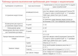 Vozvrat Mebeli Na Garantii Po Zakonu O Zashite Prav Potrebitelej 2021 God