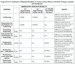 Mandatory Minimum Sentences For Serious Drug Offences