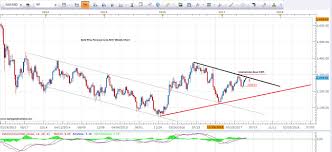 gold price forecast june 2016 gold forecast analysis