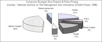 Geografi tingkatan 1 bab 13 sisa domestik. Apakah Krisis Persekitaran