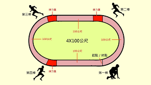尤塞恩·聖李奧·保特 （英語： usain st leo bolt ， / ˈjuːseɪn / ，1986年8月21日 － ）， 牙買加 前男子 短跑 運動員，男子 100米 、男子 200米 以及男子 4×100米接力 的 世界紀錄 保持者，同時是以上三項賽事的 奧運 金牌 得主，被稱為地球上跑得最快的. æŽ¥åŠ›è³½ æ£'æ¬¡ è‹±æ–‡ é˜¿æ'©ç·šä¸Šæ¸¬é©—
