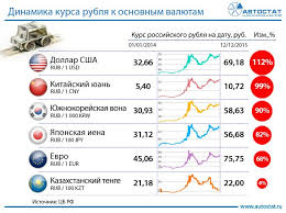 Dinamika Kursa Rublya K Osnovnym Valyutam Mira V 2014 2015 Godah Infografika Avtostat