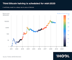 chart of the day third bitcoin halving is scheduled for mid