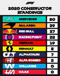 F1 results of every championship. Formula 1 On Twitter Constructor Standings Round Two Mercedesamgf1 On Top With Mclarenf1 Leading The Chase After Two Race Weekends In Austria Austriangp F1 Https T Co 6lzq7oq9ov
