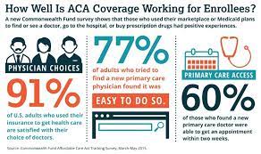 How to buy health insurance if you don't qualify for a subsidy. Large Majority Of Affordable Care Act Coverage Enrollees Are Satisfied With Their Insurance People Using Plans Are Getting Care They Could Not Have Afforded Before Commonwealth Fund