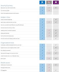Outlook Com Vs Gmail Vs Yahoo Outlook Gmail Ssl