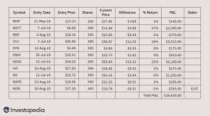 The example below has three worksheets and one chart sheet. Improve Your Investing With Excel