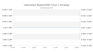 17000 Idr To Gbp Exchange Rate Live 0 94 Gbp Indonesian