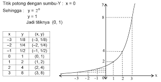 Fungsi Eksponen Materi Lengkap Matematika