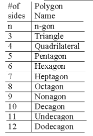 Basic Polygon Names And Formulas