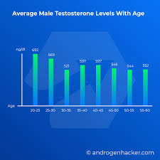 The Ultimate Guide To Testosterone Levels By Age Charts
