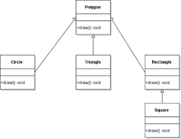 Inheritance models is a and is like relationships, enabling you to the elements of uml 2.0 style describes a collection of standards, conventions, and guidelines for creating effective uml diagrams. Inheritance In Java Dariawan