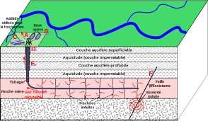 On le trouve dans le sol, emprisonné dans les roches, sous une forme naturellement gazeuse. Gaz De Schiste Wikipedia