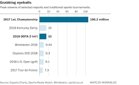 The Massive Popularity Of Esports In Charts The Washington Post