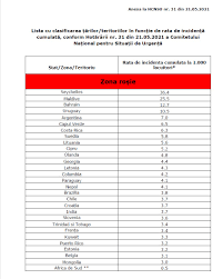 2 mai beach is approximately 10 to 15 minutes walk and 3. Lista Tarilor De Risc Epidemiologic Zona Verde Zona Galbena Zona Rosie 21 Mai 2021