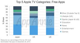 Top ranked ios app store apps. Apple Tv Opportunities And Best Practices For App Developers