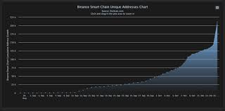 We will be exploring other exchanges (i.e. 6 Binance Smart Chain Bsc Metriken Die Sie Kennen Sollten Binance Academy