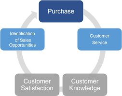 Maybe you would like to learn more about one of these? How To Identify Opportunities On After Sales Services