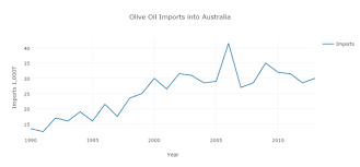 Australian Harvest Olive Oil Production Import Export Figures Till 2019 Amanda Bailey On Olives By The Olive Centre