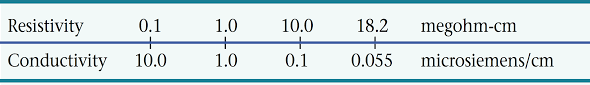 whats the difference between ro and di water purification