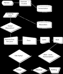 red wine flow chart wine and cheese wine education wine