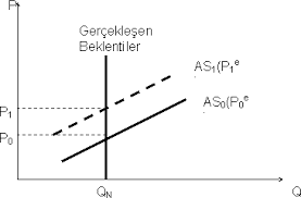 Bu noktalar bir grafik üzerinde gösterilirse her iki ekseni kesen düz bir doğru elde edilir. Beklentilerin Rolu Ve Phillips Egrisi