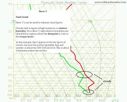 Learn To Read A Skew T Diagram Like A Meteorologist In