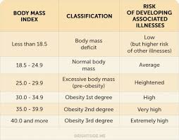 how to calculate your optimal weight and height