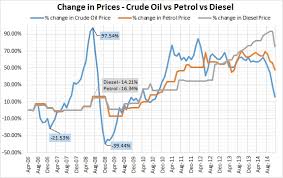 2014 thus far the fall of oil and its effects on indian