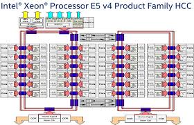 Intel Xeon Processor E5 V4 Family Debut Dual E5 2697 V4