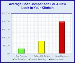 A typical 120 square foot project costs $911.68, with a range of $566.00 to $1,257.37. Cabinet Refinishing Southington Ct