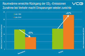 Das geht aus der am mittwoch von der bundesregierung vorgestellten vorläufigen treibhausgasbilanz für 2019 hervor. Vco Sur Twitter 1990 Hatte Raumwarme Gleich Hohen Co2 Ausstoss Wie Verkehr Heute Verursacht Verkehr Fast 3 X So Viele Emissionen Verkehrszunahme Macht Einsparungen Anderer Sektoren Wieder Zunichte Es Braucht Mehr