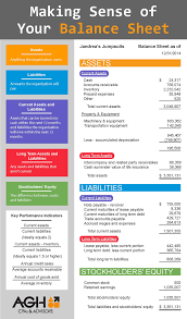 Making Sense Of Your Balance Sheet Bookkeeping Business Accounting Basics Accounting And Finance