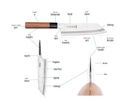 Sharpening Choil