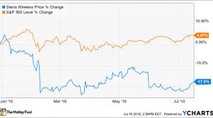 Why Sierra Wireless Stock Has Plummeted 17 In 2018 Nasdaq