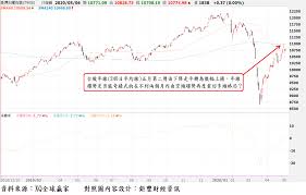 Sl886 財經網免費為道瓊斯工業平均指數 dow jones industrial average提供美股股票分析,美股技術分析,美股股票回測,技術圖表,市盈,每股收益,20年股票回測數據,股息,收益率,股票策略,,行業分類! æŒ‡æ•¸åå½ˆè‡³å¹´ç·šé™„è¿'æŽ¥ä¸‹ä¾†ä½•åŽ»ä½•å¾ž 6å¼µåœ–è¡¨æš—è—æœªä¾†è‚¡å¸‚çš„å¯èƒ½ç™¼å±• ä»Šå'¨åˆŠ