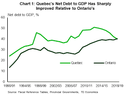 How Quebec Soothed Its Savage Debt Beast