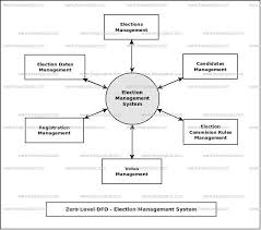 Election Management System Dataflow Diagram Dfd Freeprojectz