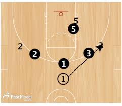 Triple threat basketball is uitgegroeid tot de grootste tak van triple threat en sluit naadloos aan op de rest van de lifestyle community. 30 Basketball Drills That Will Motivate And Challenge Your Players