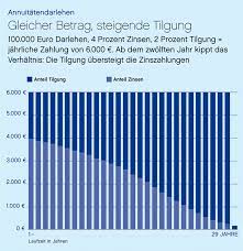 Kredit für haus ohne eigenkapital. Darlehen Fur Haus Oder Wohnung So Funktioniert S Schoner Wohnen