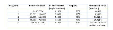 Definition of irpef in the definitions dictionary. Irpef 2019 Scaglioni Dipendenti Partita Iva Detrazioni Aliquote
