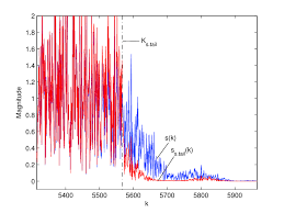 Magnitude of the original FBMC-OQAM signal s(k) and the tail-canceled...