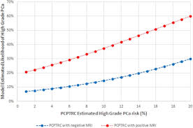 To further reduce the chance that a man might enter the trial with an early, undiagnosed prostate cancer, a cutoff level of 3.0 ng/ml was chosen. Magnetic Resonance Imaging Provides Added Value To The Prostate Cancer Prevention Trial Risk Calculator For Patients With Estimated Risk Of High Grade Prostate Cancer Less Than Or Equal To 10 Urology