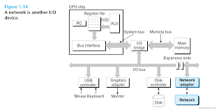 CSAPP读书笔记-chap1-计算机系统漫游